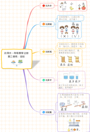 北师大一年级数学上册第二单元：比较知识点