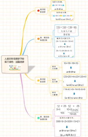 人教四年级数学下册第三单元：运算定律知识点