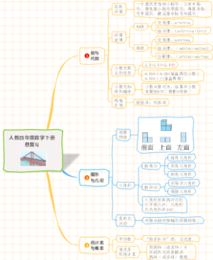 人教四年级数学下册 总复习知识点思维导图