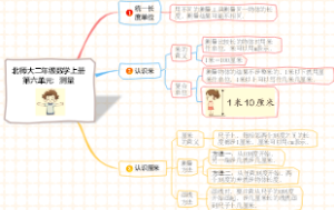 北师大二年级数学上册第六单元：测量知识点思维导图