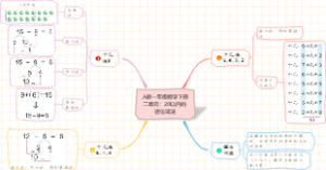 人教一年级数学下册 第二单元：20以内的退位减法知识点思维导图