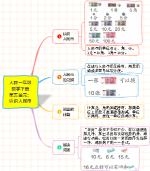 人教一年级数学下册 第五单元：认识人民币知识点