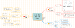 人教一年级数学下册 ：总复习知识点思维导图