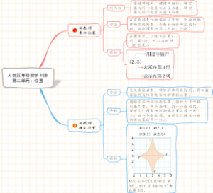 人教五年级数学上册 第二单元：位置知识点
