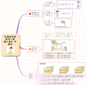 苏教四年级数学上册第六单元：可能性知识点