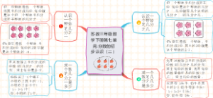 苏教三年级数学下册第七单元分数的初步认识（二）知识点