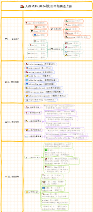 人教PEP(2024版)四年级英语上册Unit 3 Places We Live In 知识点