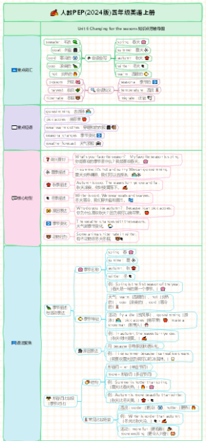人教PEP(2024版)四年级英语上册Unit 6知识点