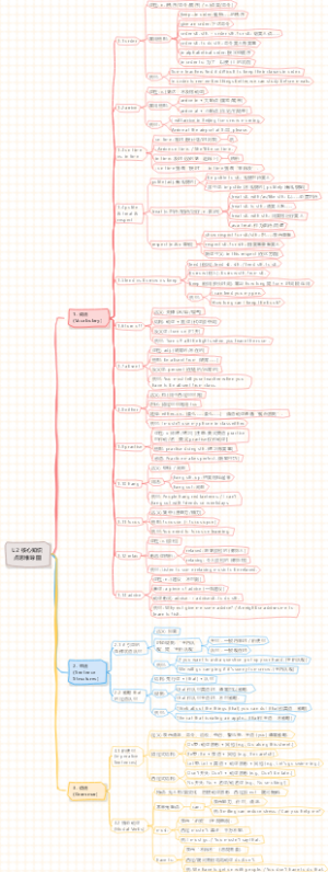 人教英语七年级下册U2 核心知识点思维导图