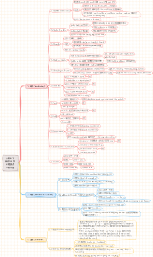 人教七下英语U5 核心知识点思维导图