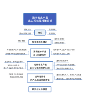海南省水产品_出口现状及对策分析