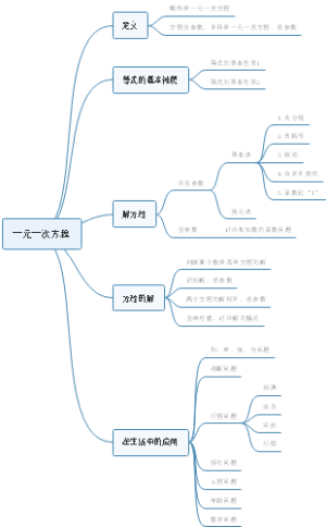 一元一次方程