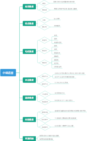 小说语言