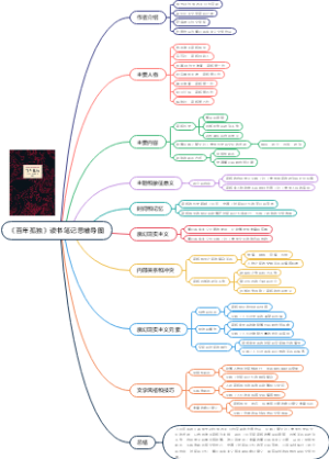 《百年孤独》读书笔记思维导图