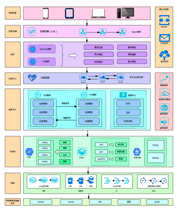 微服务链路架构图