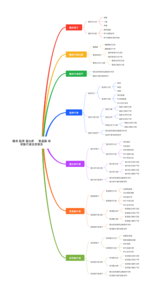 化学-糖类 脂质 蛋白质_氨基酸 核苷酸代谢及其联系
