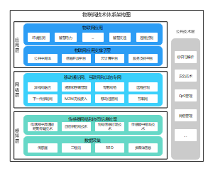 物联网技术体系架构图