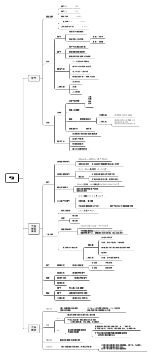化学气体部分导图