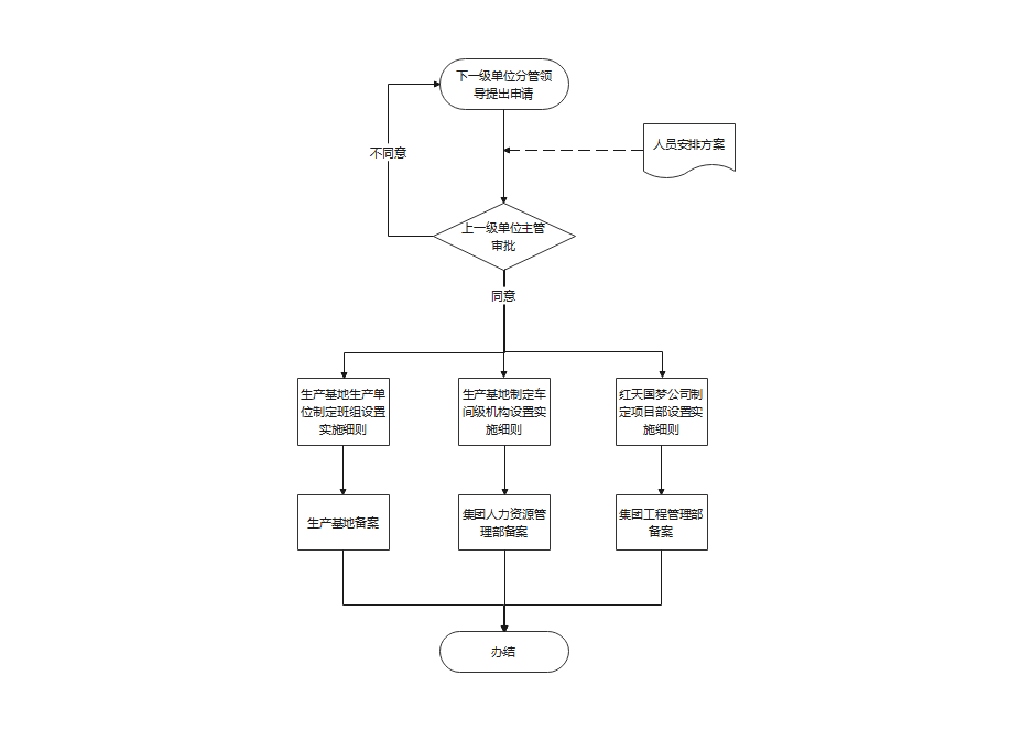 组织机构设置与变动审批流程图