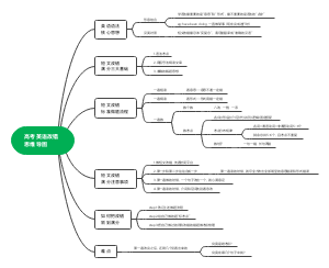 高考英语改错思维导图