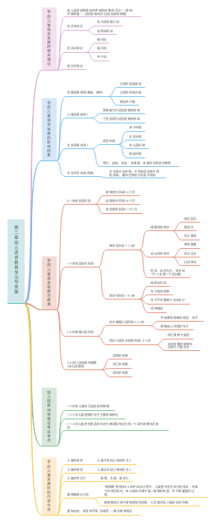 语言教育第二章幼儿语言教育学习与发展