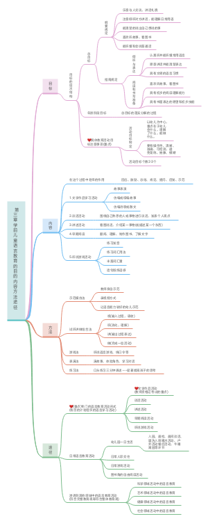 语言教育第三章学前儿童语言教育目的内容方法途径