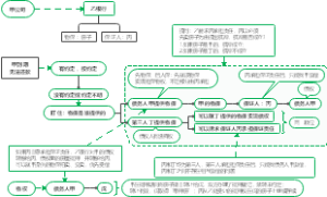 2022年CPA考试《经济法》考点：共同担保