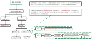 2022年注册会计师考试《经济法》考点：双务合同履行中的抗辩权