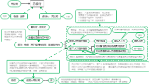 2022年注册会计师考试《经济法》考点