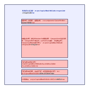 分类页面组件组成2D框图