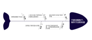 1鱼干制作方法思维导图