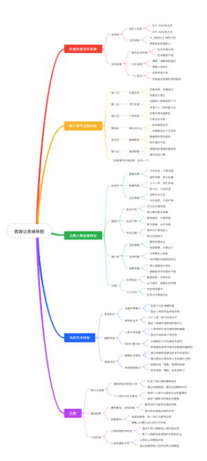西游记思维导图