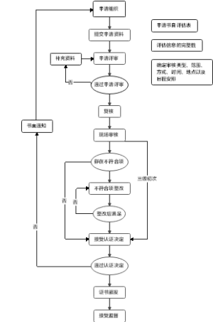 初次申请流程图