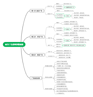 亚马逊新手广告逻辑梳理三部曲