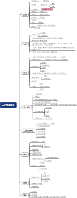 人力资源流程