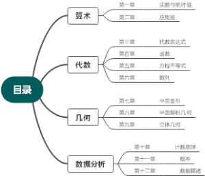 MBA数学考试第一章