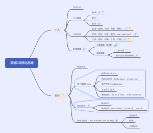 英语口语表达思路图