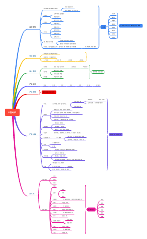 产品知识脑图