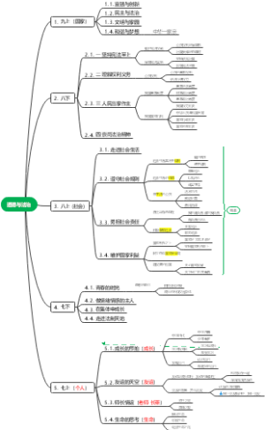 初中道法一图通