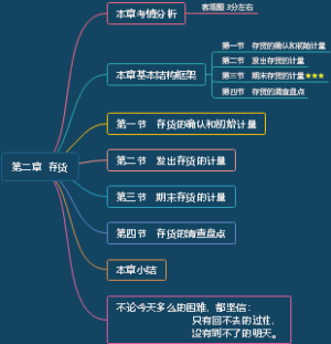 CPA 会计 第二章 存货