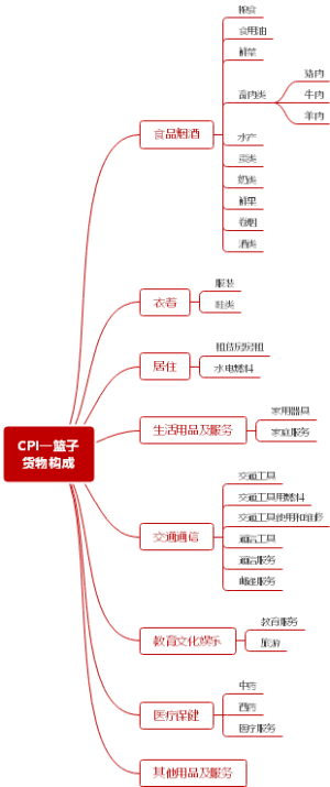 CPI一篮子货物构成