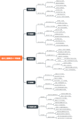 设计工程师月KPI考核表