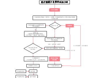 流程图-不良事件程序文件