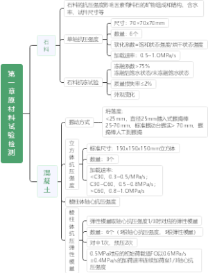 公路水运（桥隧） 思维导图2.15