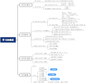 第三章 学习概述