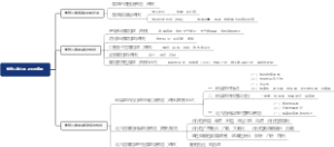 第五章 学前儿童疾病预防与护理