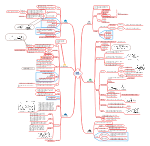 环境与环境科学及环境学思维导图