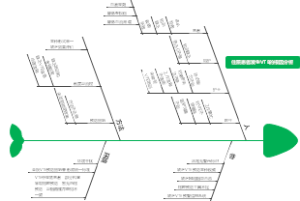 院内发生VTE的根因分析
