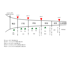 PDP开发流程的5个DCP评审