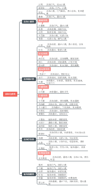 活血化瘀药思维导图